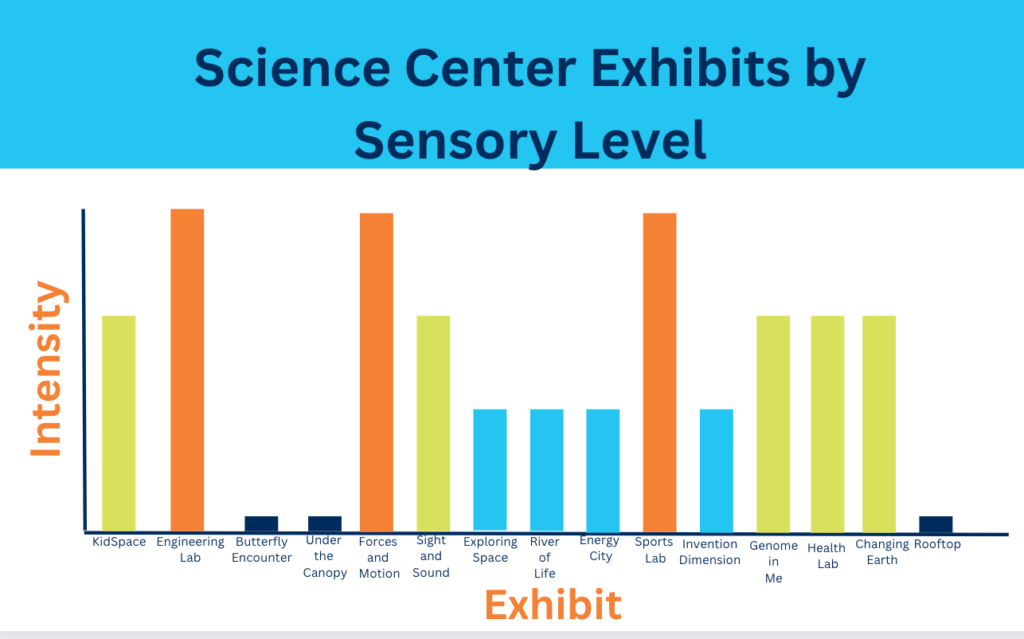 Science Center Noise Levels